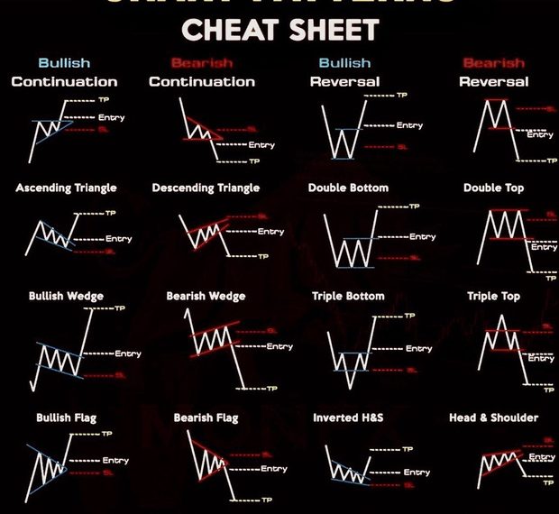 Chart Patterns Cheat Sheet!